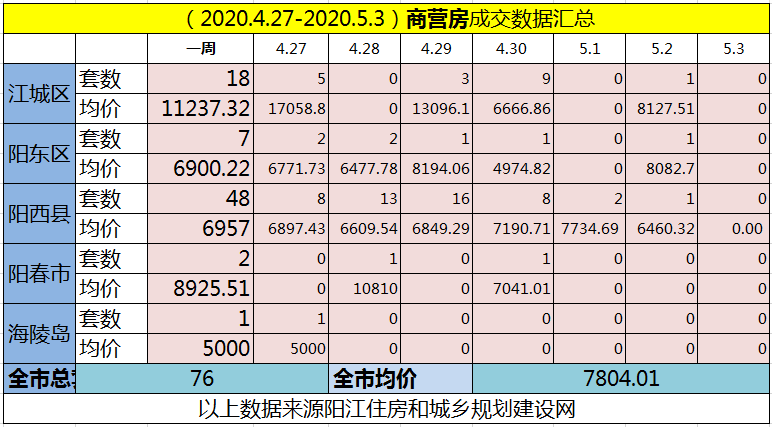 网签汇总|(4.27-5.3)阳江网签583套房源