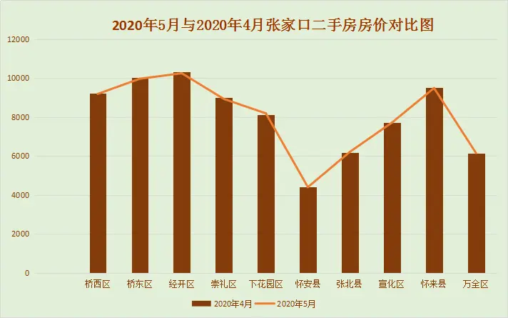 连续5月走跌！2020张家口二手房市场究竟闹哪样？