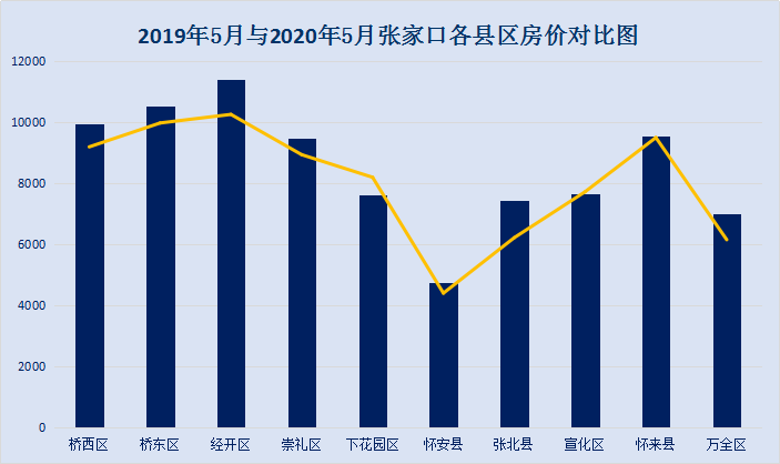 连续5月走跌！2020张家口二手房市场究竟闹哪样？