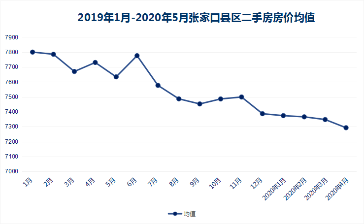 连续5月走跌！2020张家口二手房市场究竟闹哪样？