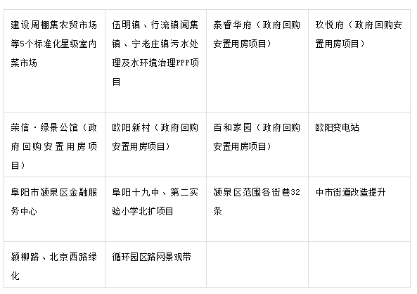 阜阳186个在建项目今年竣工！部分项目征迁继续！