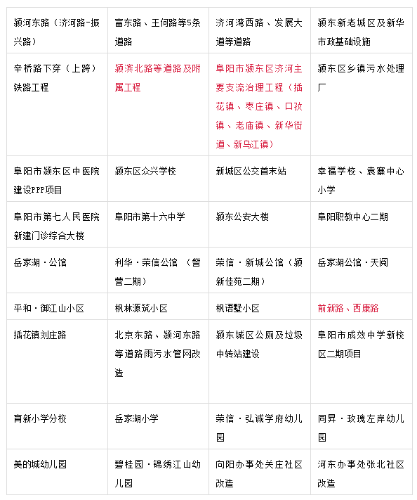 阜阳186个在建项目今年竣工！部分项目征迁继续！