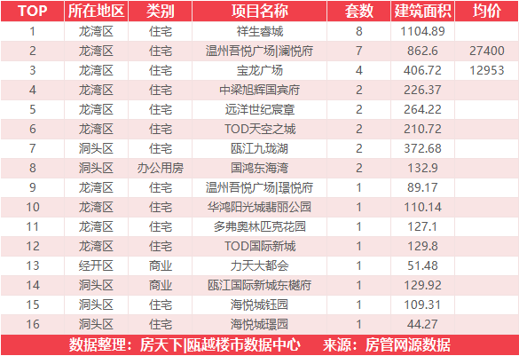 5月13日住宅成交来自时代瓯海壹品