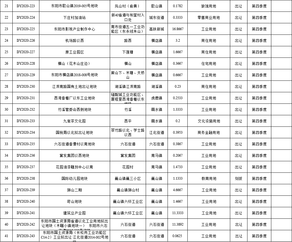 ！东阳2020年国有建设用地供应计划出炉，涉及横店、江北、六石…