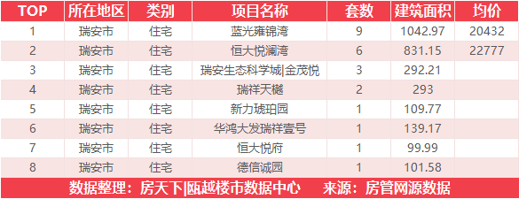 5月13日住宅成交来自时代瓯海壹品