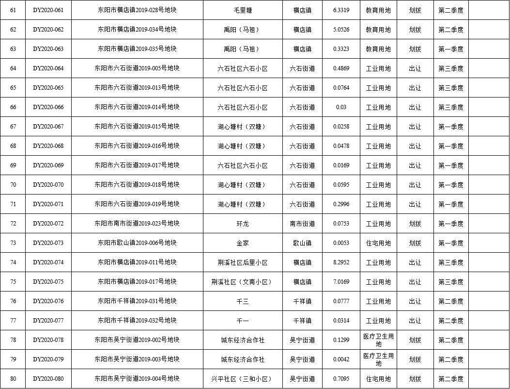 ！东阳2020年国有建设用地供应计划出炉，涉及横店、江北、六石…