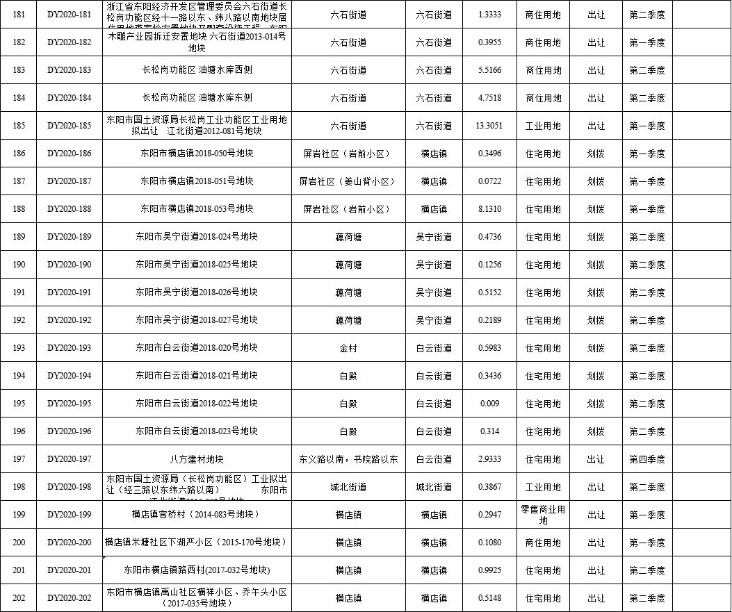 ！东阳2020年国有建设用地供应计划出炉，涉及横店、江北、六石…