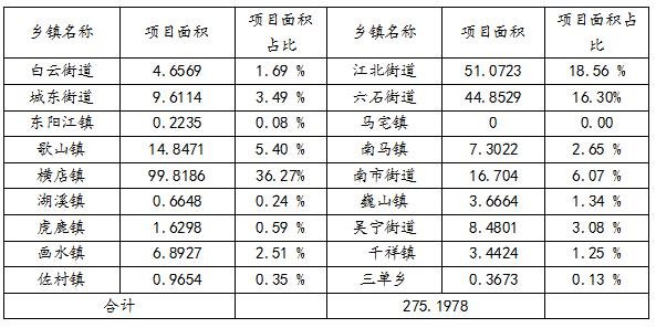 ！东阳2020年国有建设用地供应计划出炉，涉及横店、江北、六石…