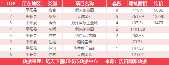 5月13日住宅成交来自时代瓯海壹品