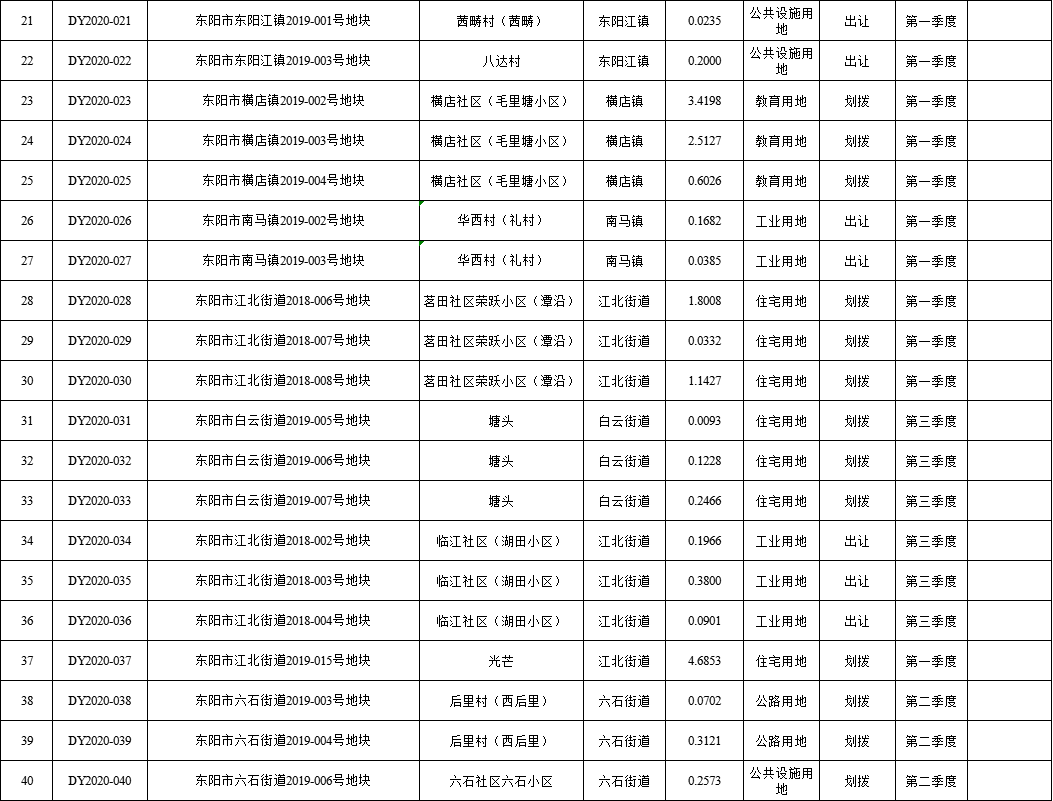 ！东阳2020年国有建设用地供应计划出炉，涉及横店、江北、六石…