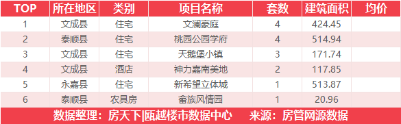 5月13日住宅成交来自时代瓯海壹品