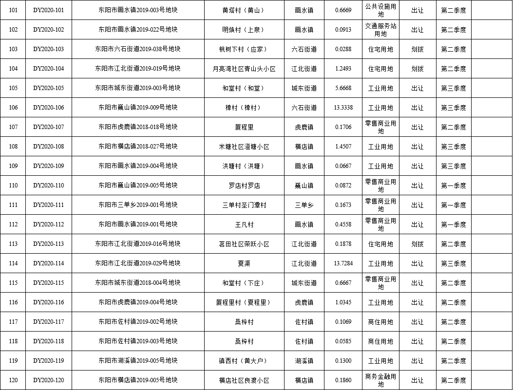 ！东阳2020年国有建设用地供应计划出炉，涉及横店、江北、六石…