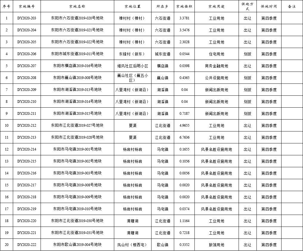 ！东阳2020年国有建设用地供应计划出炉，涉及横店、江北、六石…