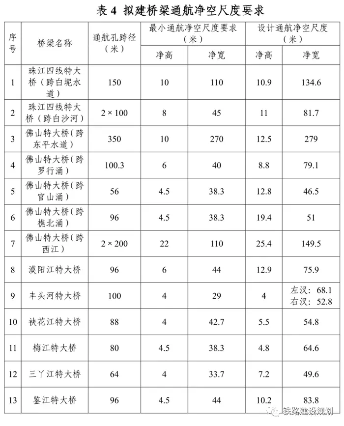 广湛高铁初设批复新进展：航道通航条件影响评价报告获批