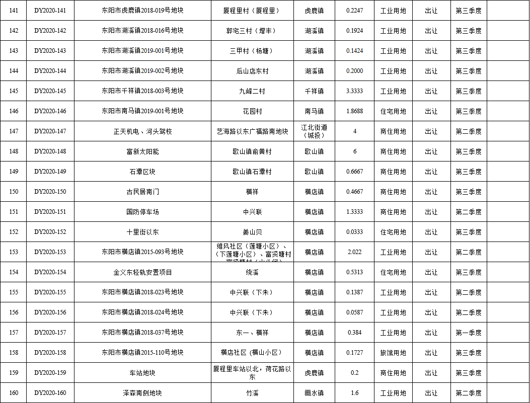 ！东阳2020年国有建设用地供应计划出炉，涉及横店、江北、六石…