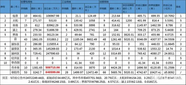 土拍真疯狂！阜阳卖地排名25名……