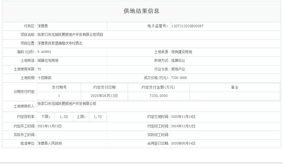 约169亩！1.5亿成交！5月张家口一县有大项目落地！