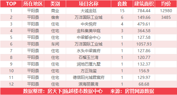 5月14日住宅成交来自时代瓯海壹品