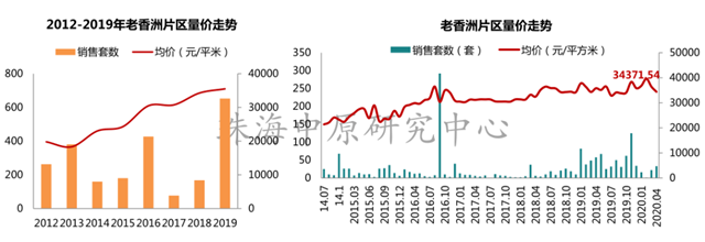 紮心！珠海房價又漲了！5區域上漲，漲7.44%！