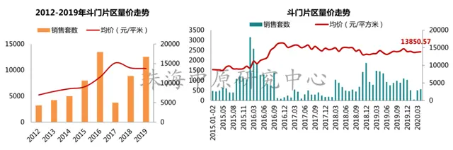 紮心！珠海房價又漲了！5區域上漲，漲7.44%！