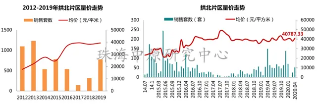 紮心！珠海房價又漲了！5區域上漲，漲7.44%！