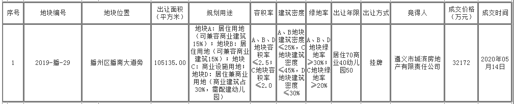 播州区约157.7亩土地成功出让，成交价约3.2亿！