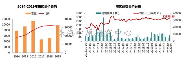 紮心！珠海房價又漲了！5區域上漲，漲7.44%！