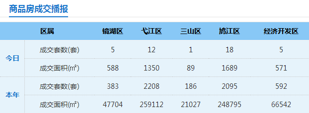 5月15日芜湖市区新房备案成交41套 二手房备案成交134套