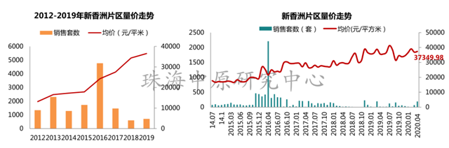 紮心！珠海房價又漲了！5區域上漲，漲7.44%！