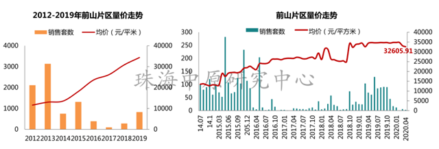 紮心！珠海房價又漲了！5區域上漲，漲7.44%！