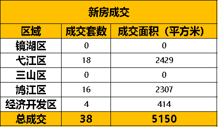 5月16日芜湖市区新建商品房备案成交38套 二手房备案40套