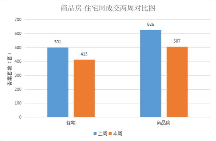 “红五”第二周成交量稍有下跌！万科泊樾湾66套再度夺得周销冠