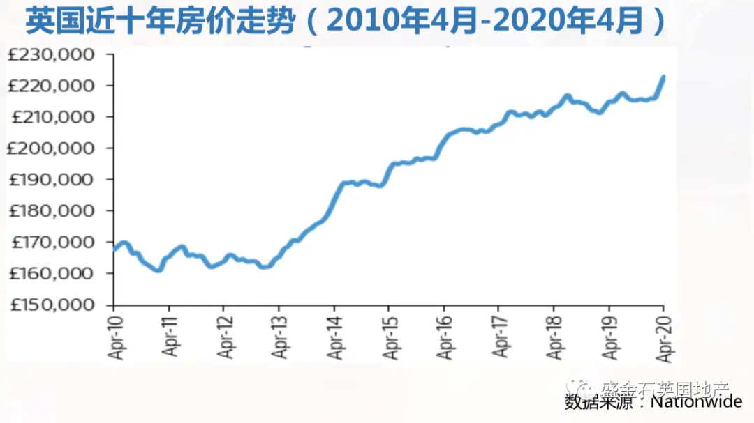 疫情冲突下，伦敦房产凭什么逆袭？