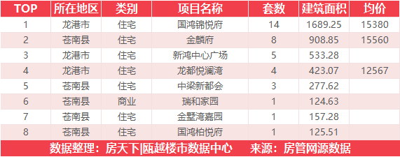 5月16日住宅成交来自国鸿锦悦府