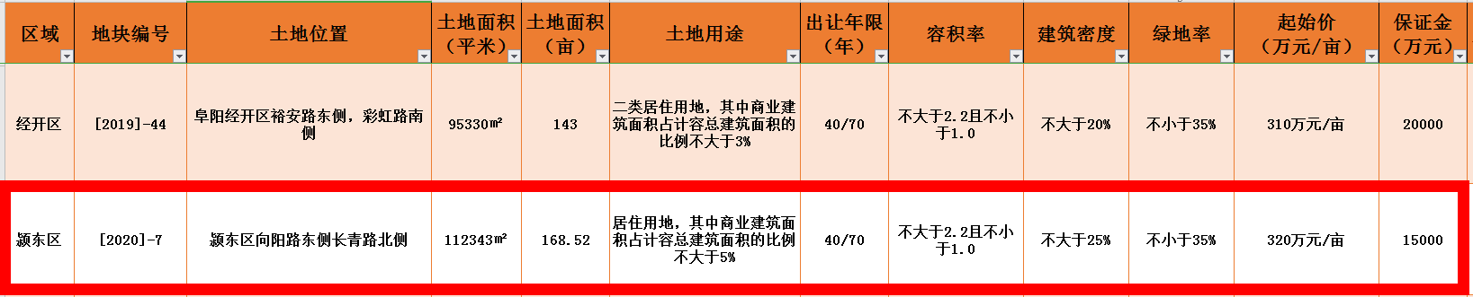 竞拍超百轮，世茂集团7.68亿元竞得火车站北侧一宗优质地块！为啥阜阳土拍市场这么火！