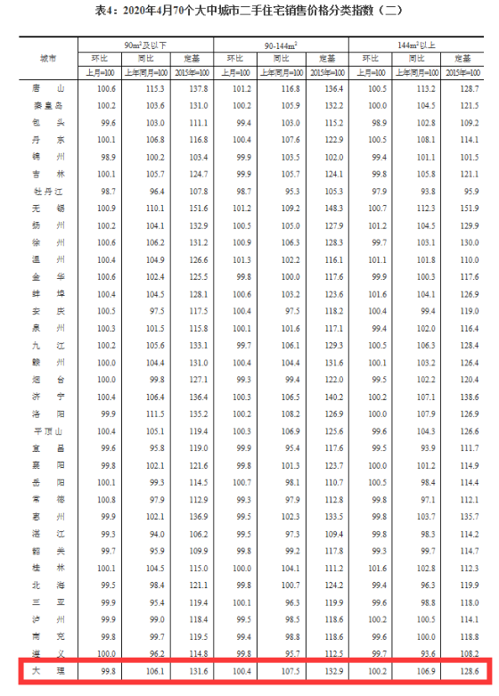 4月70城房价新鲜出炉!大理房价回暖，同比2019年涨10.3%!