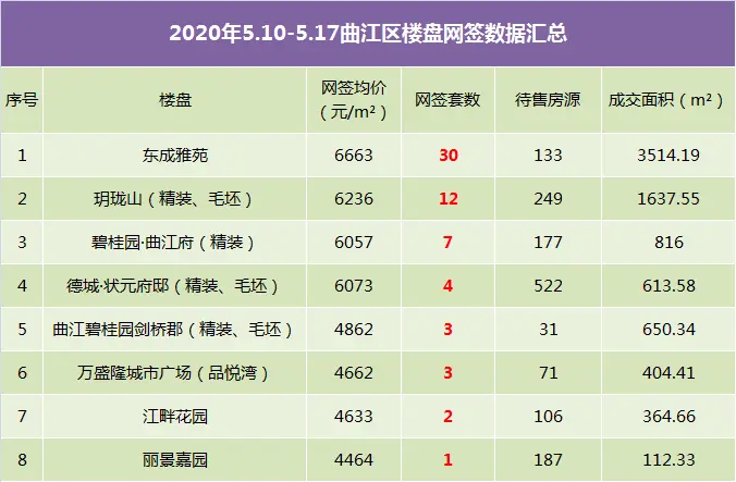 上周韶关楼市数据出炉 哪些项目卖的最火？