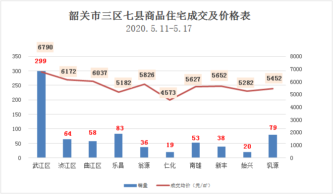 上周韶关楼市数据出炉 哪些项目卖的最火？