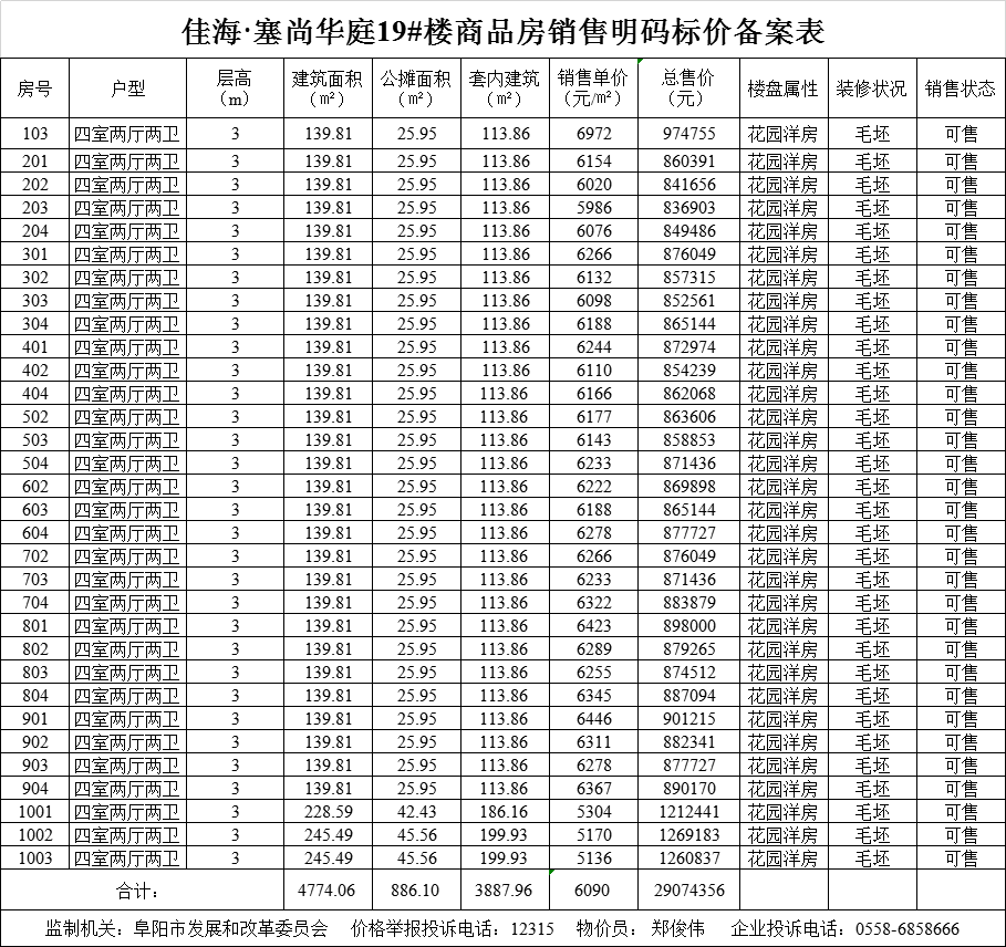 佳海·塞尚华庭门共备案住宅208套，备案均价约为6077.51元/㎡