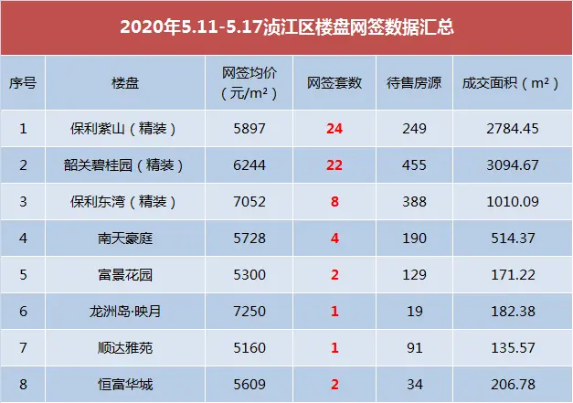 上周韶关楼市数据出炉 哪些项目卖的最火？