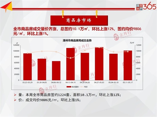 龙文区成主力供应！漳州本周新增批售26.69万㎡，住宅均价10368元/㎡......