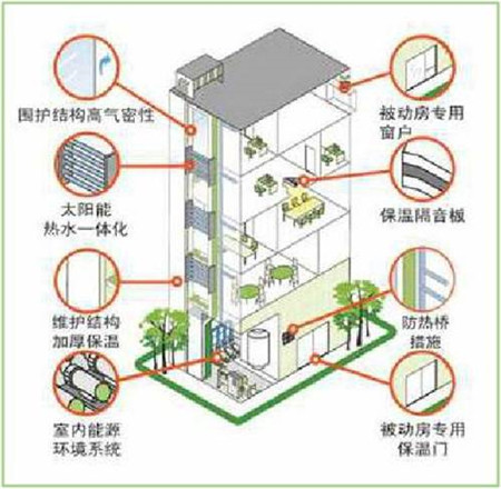 万人关注！邢台将建设本市被动房项目