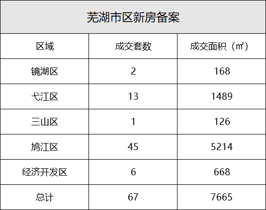5月20日芜湖市区新建商品房备案成交67套 二手房备案129套