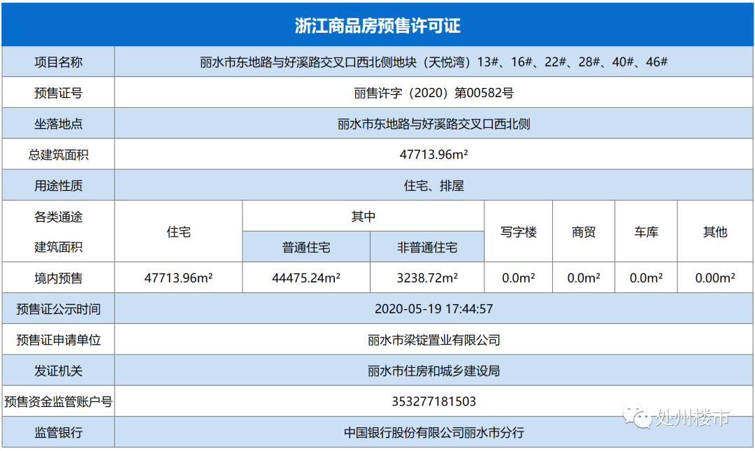 城东再出预售证，又有600多套房源上市