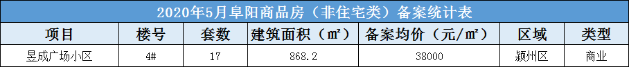 昱成广场小区门共备案住宅217套，备案均价约为9565.38元/㎡