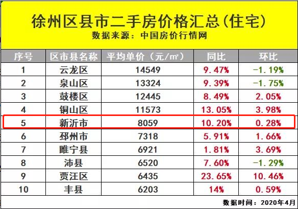 扎心！在新沂买二手房或许比新房还贵？看看这组数据！