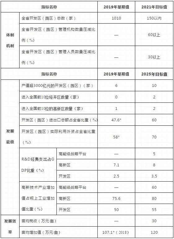 重磅消息！省发改委强调整体提升全省开发区，打造高能级战略平台的发布征求意见！