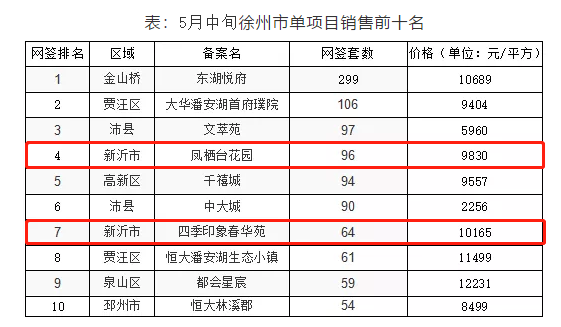 看看新沂这项排行———2020年5月份中旬徐州市商品房供应统计与商品房网签统计分析