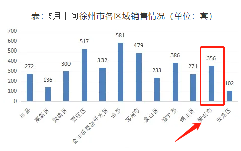 看看新沂这项排行———2020年5月份中旬徐州市商品房供应统计与商品房网签统计分析