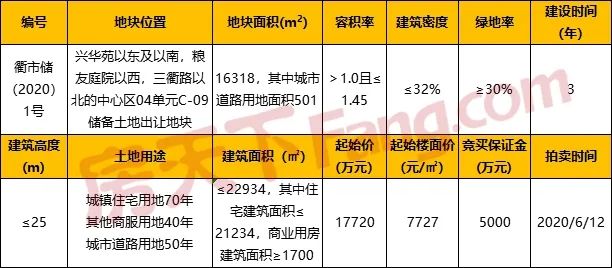 限价17000元/㎡！衢州市区再推一宗宅地！